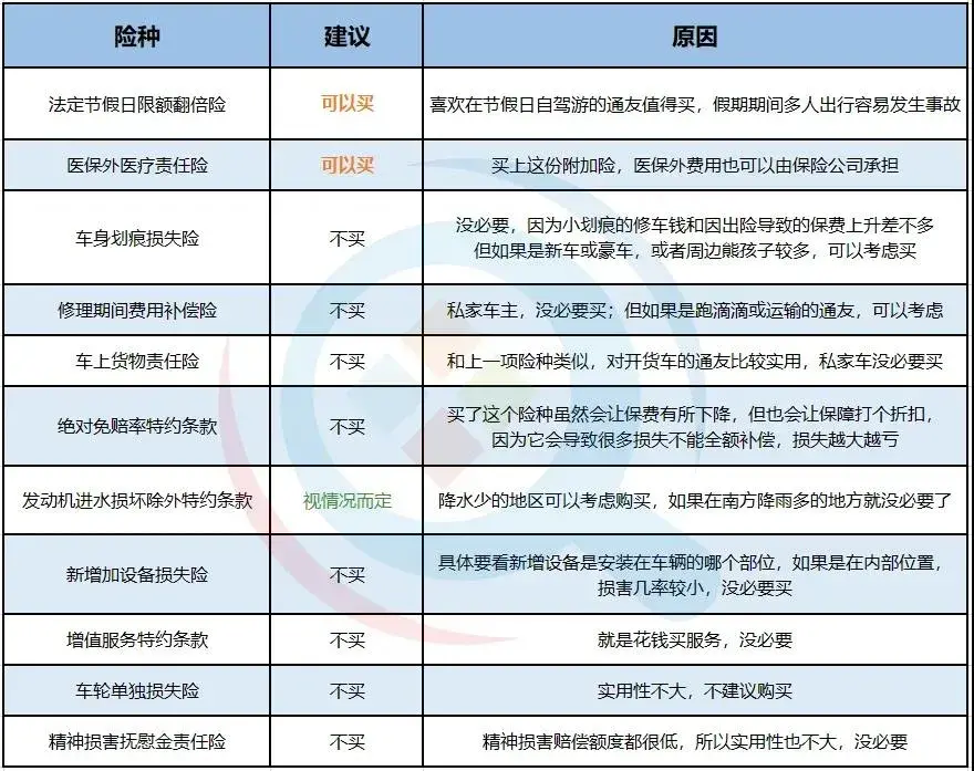 一般车险都买那些险种（车险怎么买最划算）